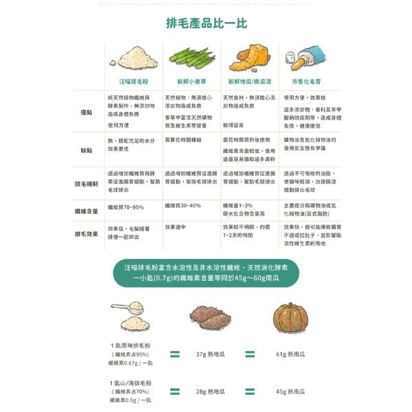 汪喵星球 排毛粉 (虱目魚味) (50g) 貓狗適用
